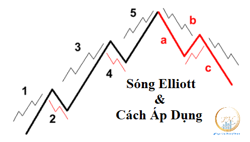Cách Vẽ Sóng Elliott Và Cách Áp Dụng Giao Dịch Trong Chứng Khoán