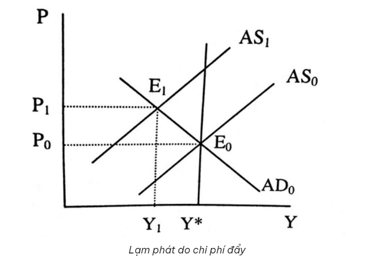 lạm phát chi phí đẩy