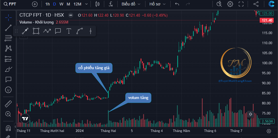 Phương pháp CANSLIM